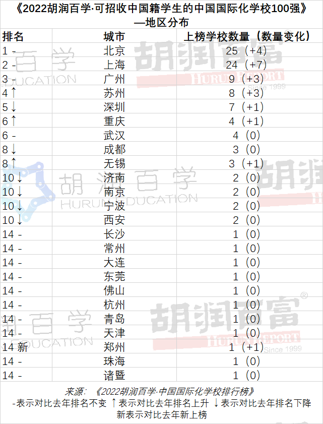 上海國際學校排名前15_上海前十名國際學校_上海國際學校前十名