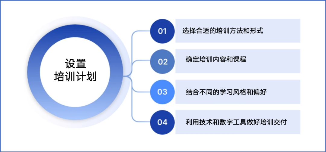 培训计划