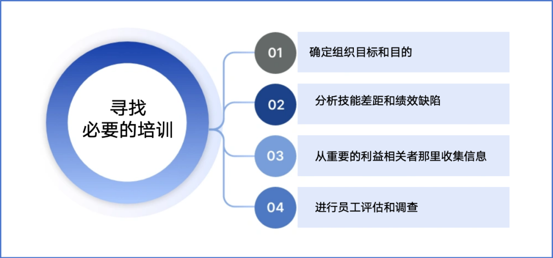 培训步骤