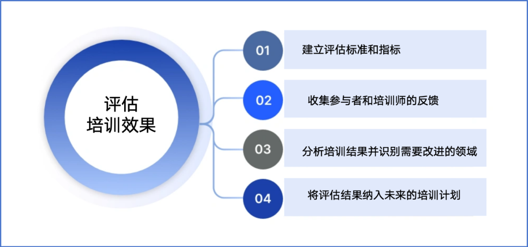 建立培训效果