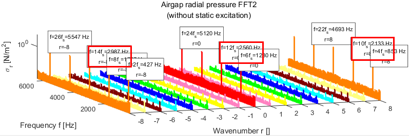 电机NVH分析中的空间阶次的图4