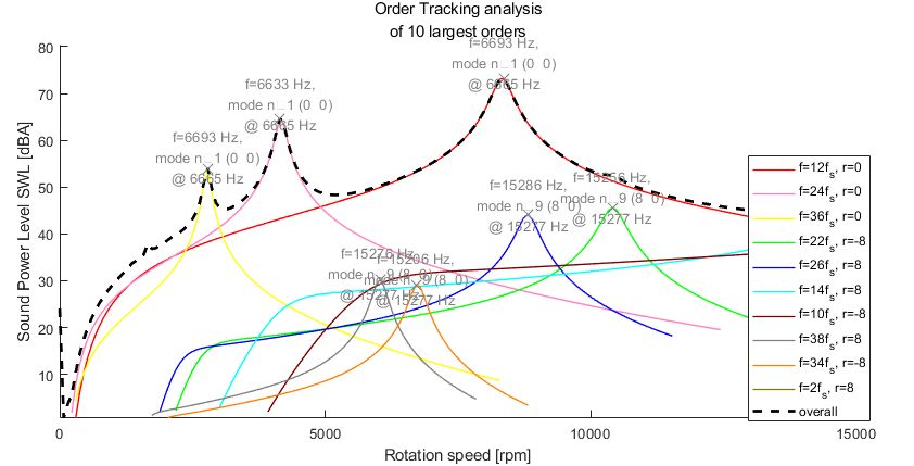 电机振动噪声建模分析：基于导入DXF转子模型导入MANATEE的振动噪声仿真分析的图8