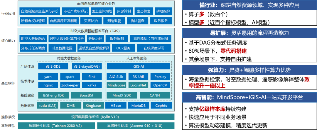 兴智新观察｜AI起航秀-时空大数据智能服务平台iGIS项目