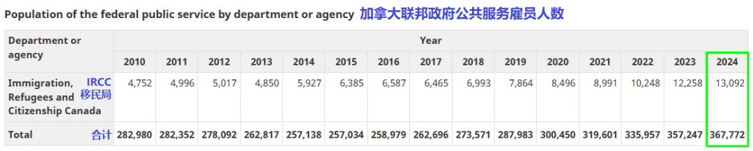 加拿大移民局裁员或致百万申请积压加剧