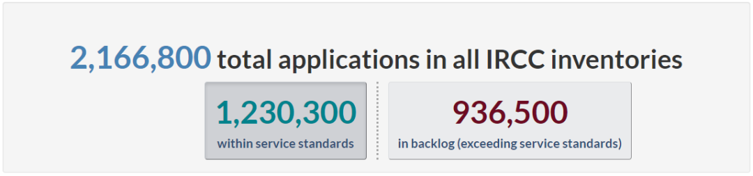 截至10月底，加拿大移民待批申请库存为216.68万，较上月减少2.81万