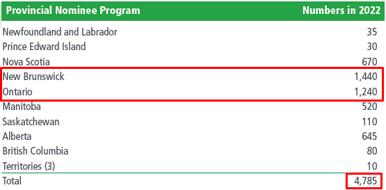 法语人才移民加拿大优势越发明显！