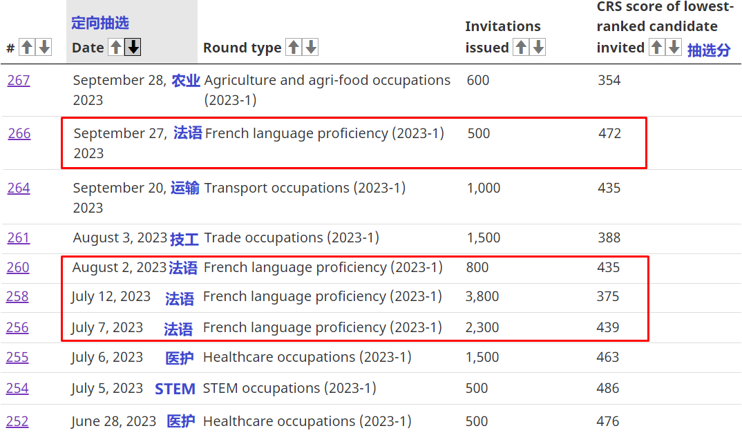 法语人才移民加拿大优势越发明显！