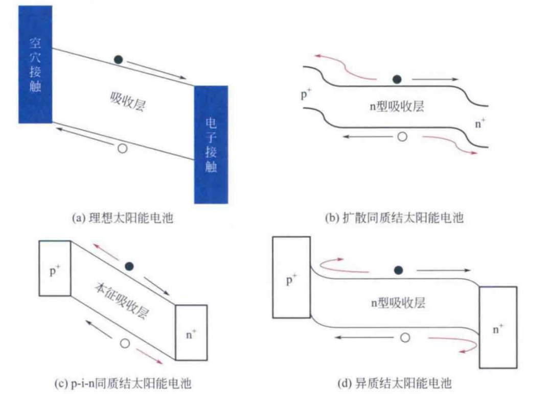 光伏电池工艺技术原理及发展历史