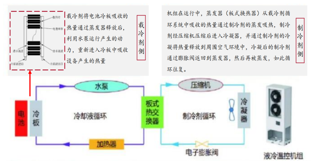 圖14 間接式液冷工作原理圖13 液冷溫控系統成本分析間接式液冷應用