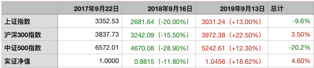 



投资实证 #100 - 两年，陪你度过跌跌跌跌涨跌跌的岁月
