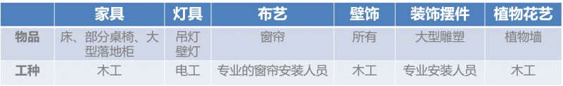 陳設品的安裝與組裝對應工種 家居 第3張