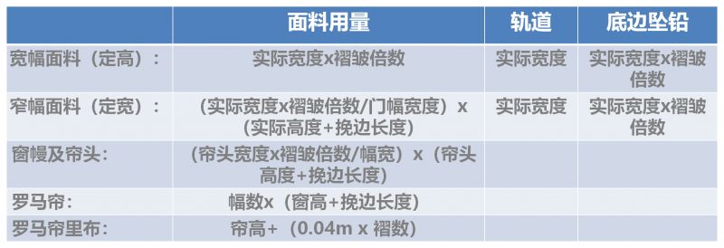 关于窗帘的用料、尺寸、安装、挂法，看这一篇就够了