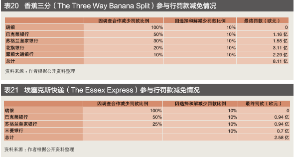 金融业行为监管不断强化——跨国银行汇率操纵案120亿美元处罚的警示(图18)