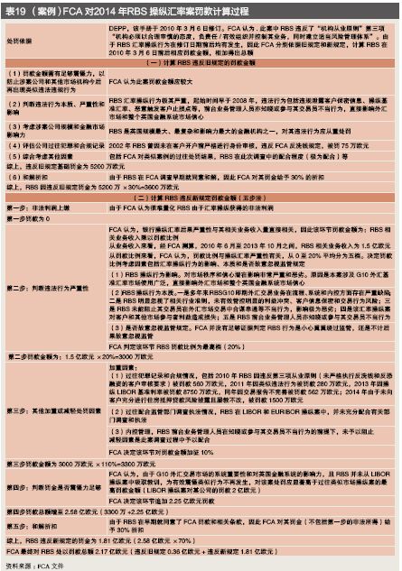 金融业行为监管不断强化——跨国银行汇率操纵案120亿美元处罚的警示(图17)