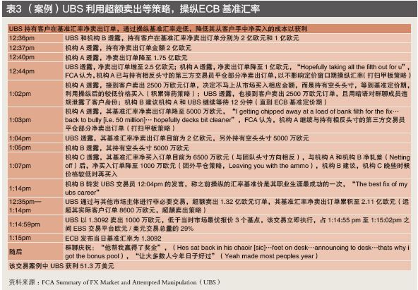 金融业行为监管不断强化——跨国银行汇率操纵案120亿美元处罚的警示(图3)