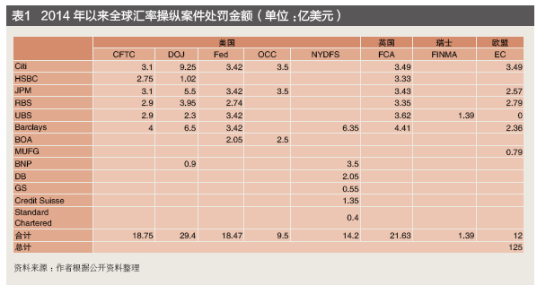 金融业行为监管不断强化——跨国银行汇率操纵案120亿美元处罚的警示(图1)