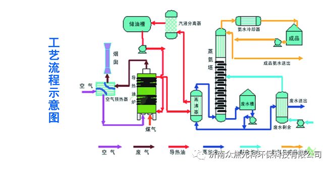 蒸氨技术汇总..的图1