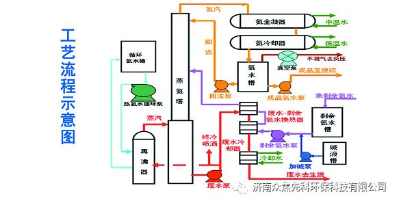 蒸氨技术汇总..的图4