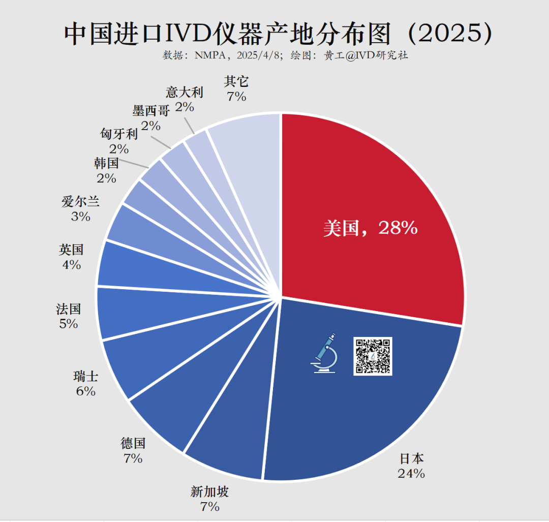 沃芬血气怎么样关税大战，美国哪些IVD品牌将受影响？_https://www.jmylbn.com_新闻资讯_第3张