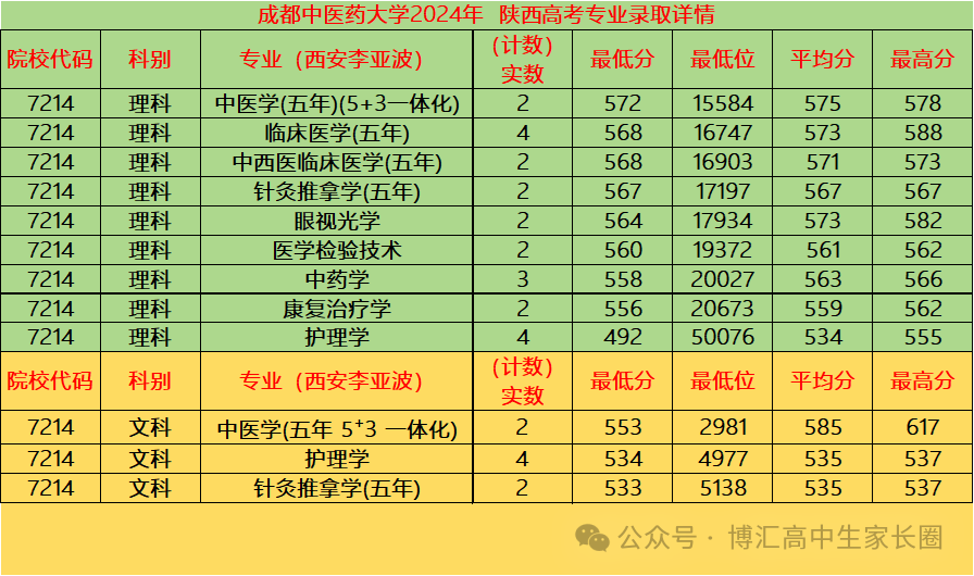 乐山师范学院录取排名_乐山师范录取分数线是多少_2024年乐山师范学院录取分数线(2024各省份录取分数线及位次排名)