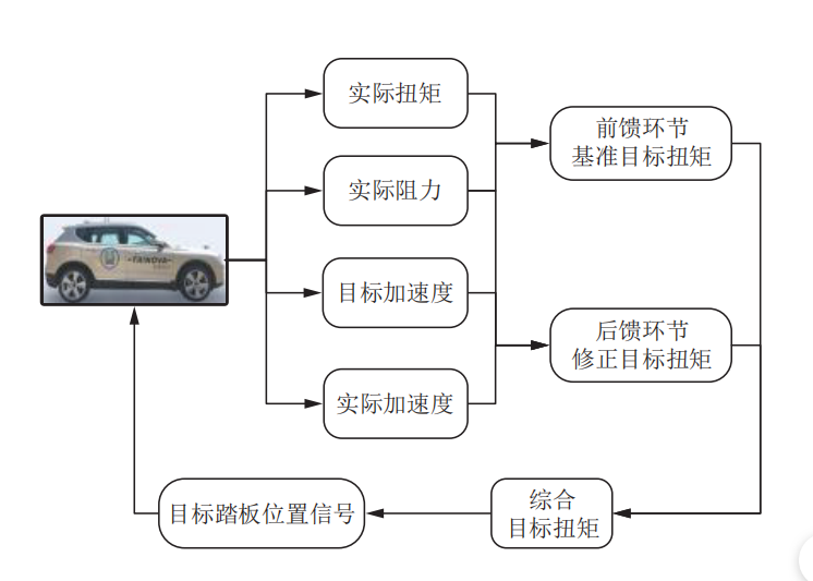 线控底盘技术：线控底盘是自动驾驶的必要条件，自动驾驶是线控底盘的充分条件的图11