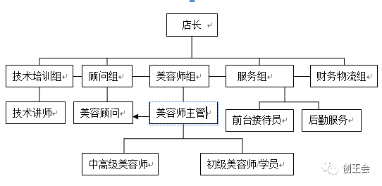 开美容院的具体流程需要多少钱创王会创业项目