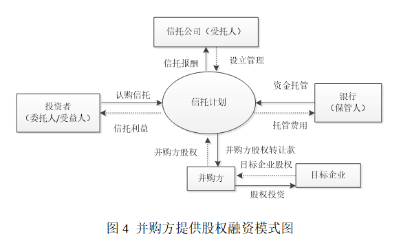 一文打尽并购信托四大交易结构与操作模式！
