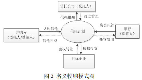 一文打尽并购信托四大交易结构与操作模式！