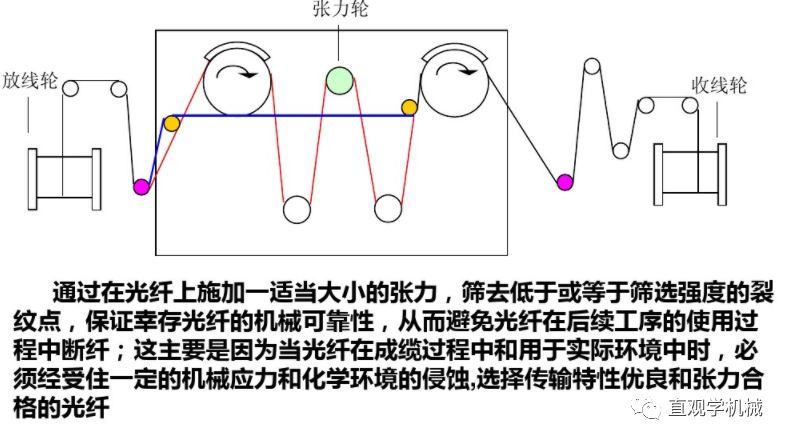 無處不在的光纖是這樣制造的，今天算是長見識了的圖11