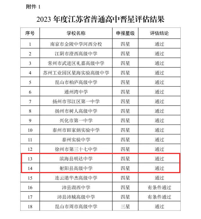 华东师范大学盐城高级中学,滨海县东元高级中学,响水县灌江高级中学晋