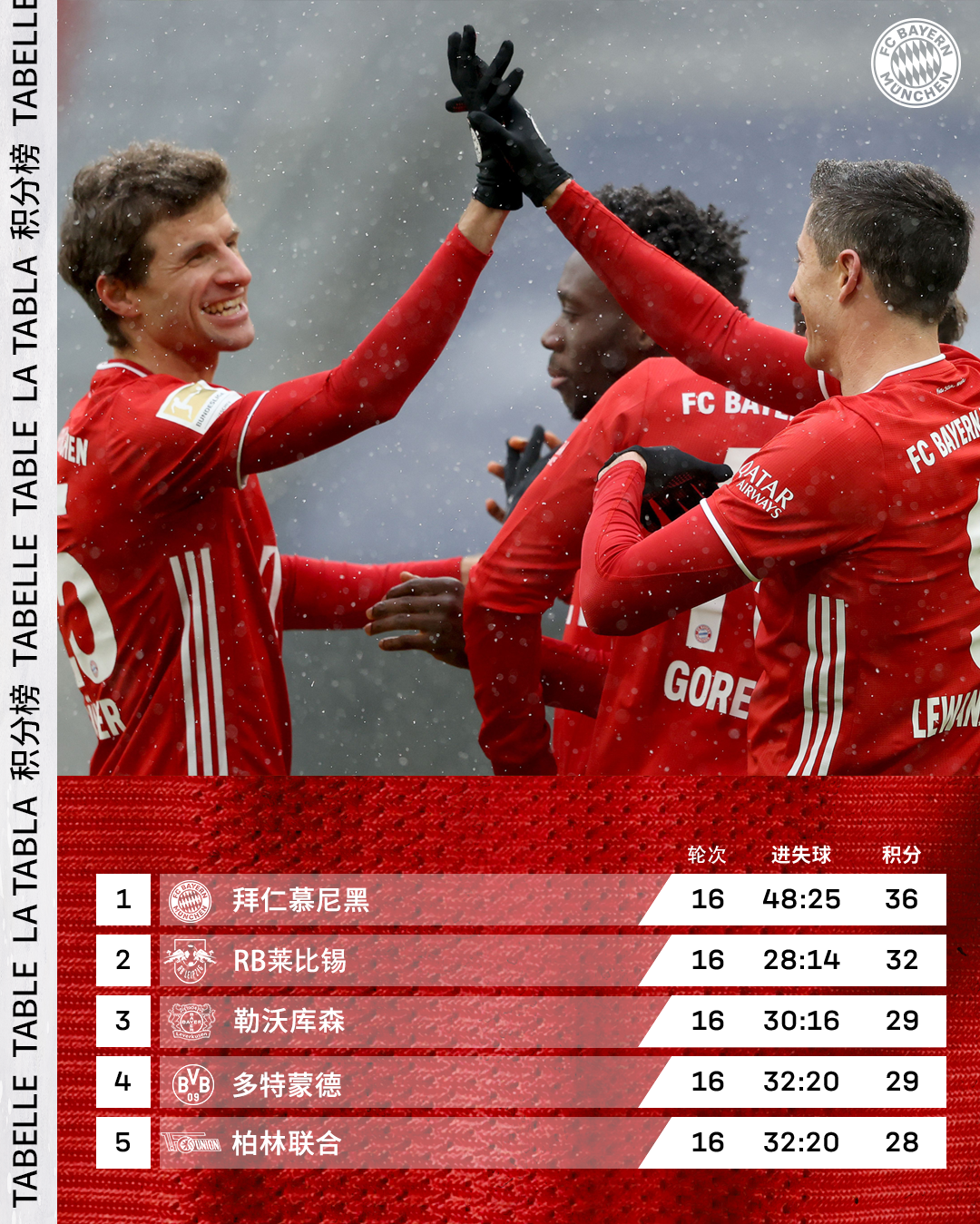 拜仁包揽多项第一，中场小将转会霍村