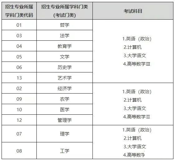 山东统招专升本考试科目都考什么?(图1)