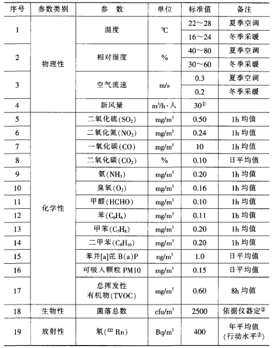 检测参数与标准