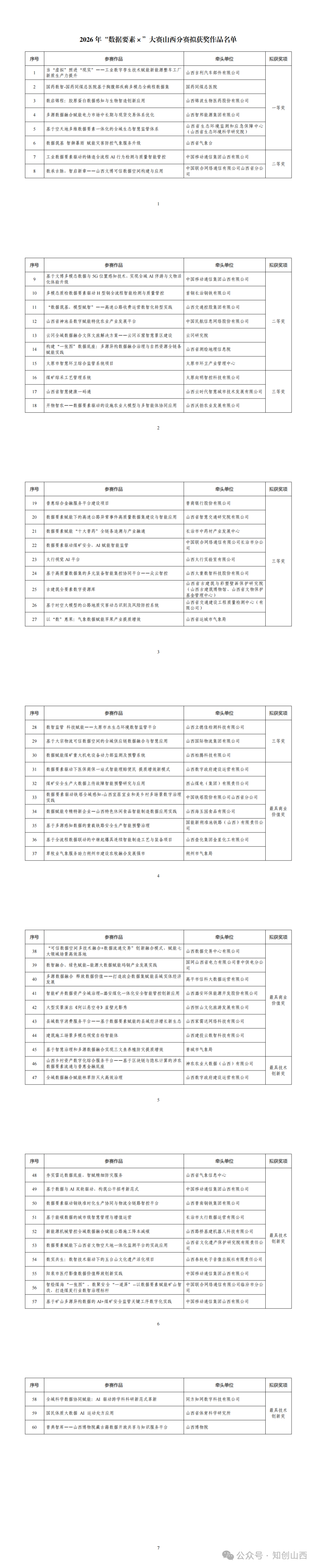 2026年“数据要素×”大赛山西分赛拟获奖名单公示