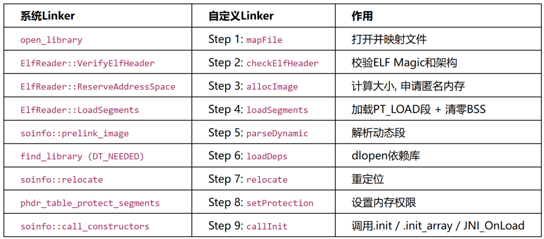 Android从ELF-Loader到自定义Linker的实现及原理 - 信息安全知识库
