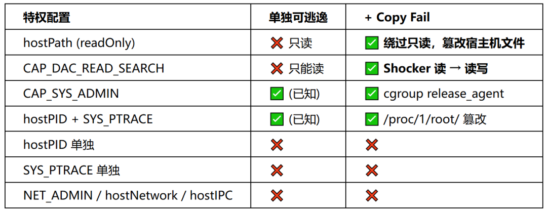 Copy Fail 深度研究：Linux 页缓存漏洞的根因、利用与检测 - 信息安全知识库