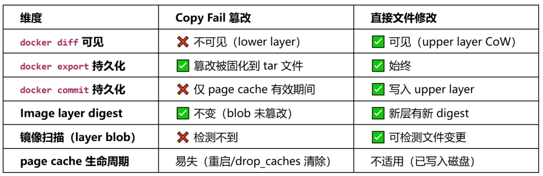 Copy Fail 深度研究：Linux 页缓存漏洞的根因、利用与检测 - 信息安全知识库