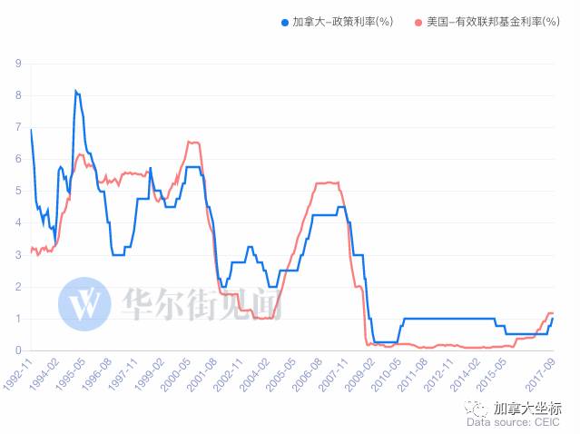 房产要完蛋了!?全球TOP1投行  暗示  加拿大明年加息4次