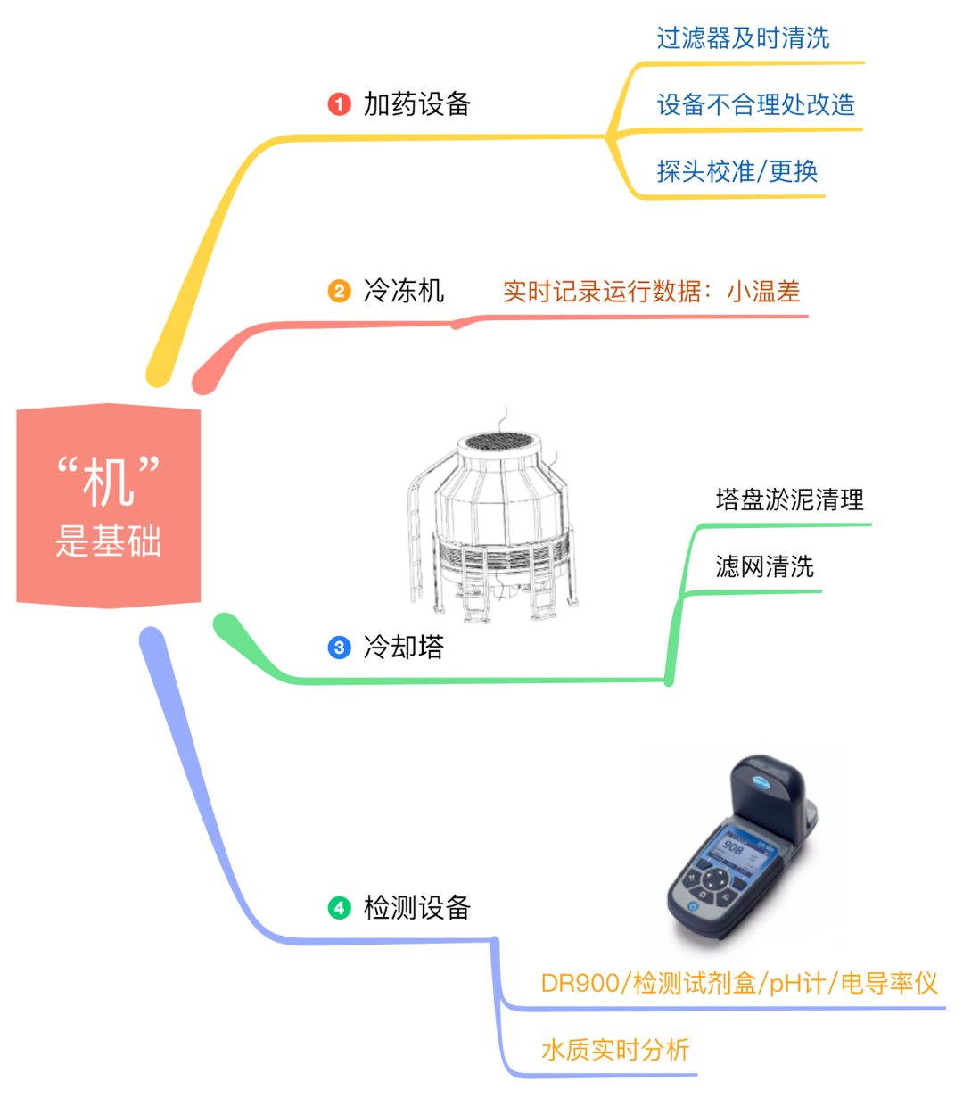 圍觀|中央空調(diào)水處理質(zhì)量管理五法則