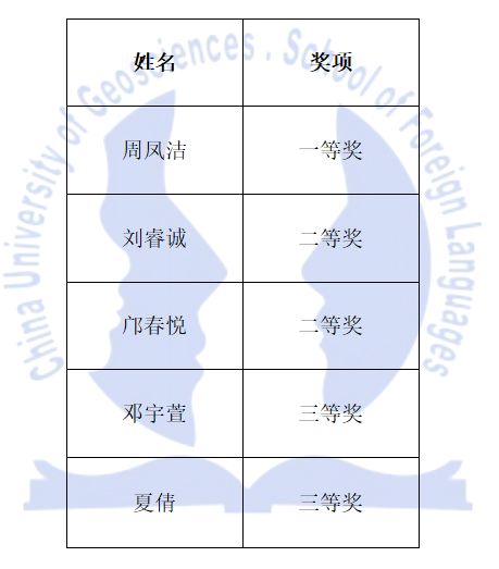 通知 外国语学院第十五届中西文化节之英语演讲比赛评奖结果公示 地大外语人 微信公众号文章阅读 Wemp