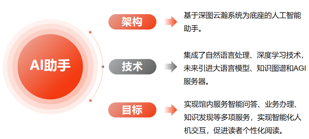 【行业交流】案例集萃：云瀚社区AI馆员与服务运营场景案例实践分享