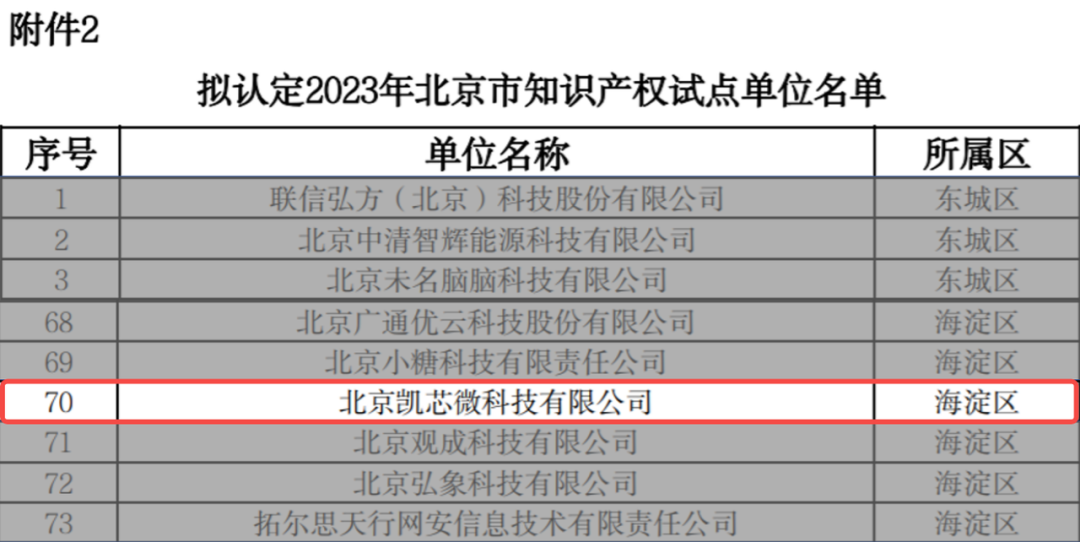 尊龙时凯科技获评2023年北京市知识产权试点单位