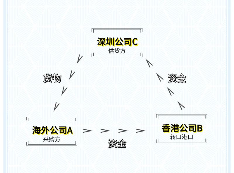 跨境电商采购无票财税合规模式_外贸企业税务合规_货物出口退税模式