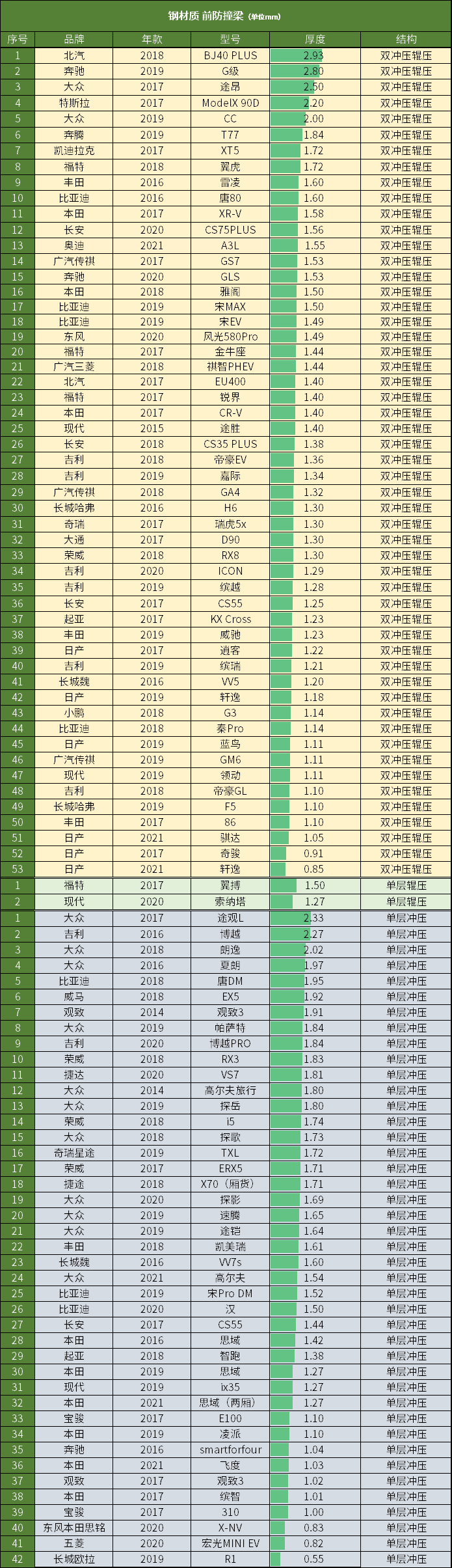这价位防撞梁引擎盖都是铝合金,上哪儿说理去-微信头条网 这价位防撞梁引擎盖都是铝合金,上哪儿说理去
