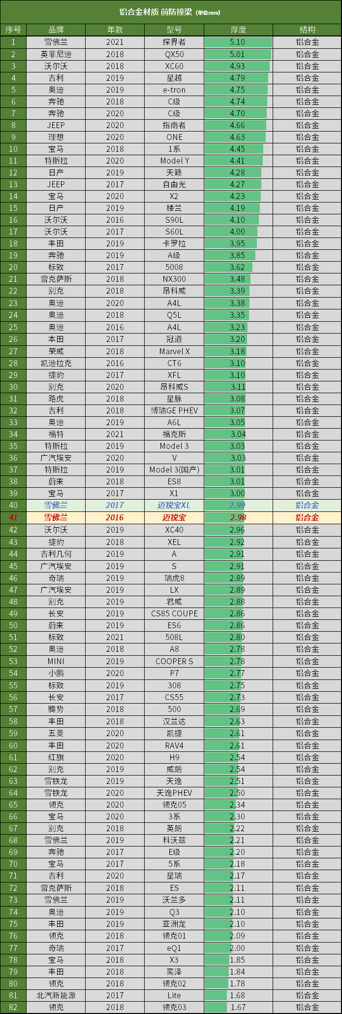 这价位防撞梁引擎盖都是铝合金,上哪儿说理去-微信头条网 这价位防撞梁引擎盖都是铝合金,上哪儿说理去