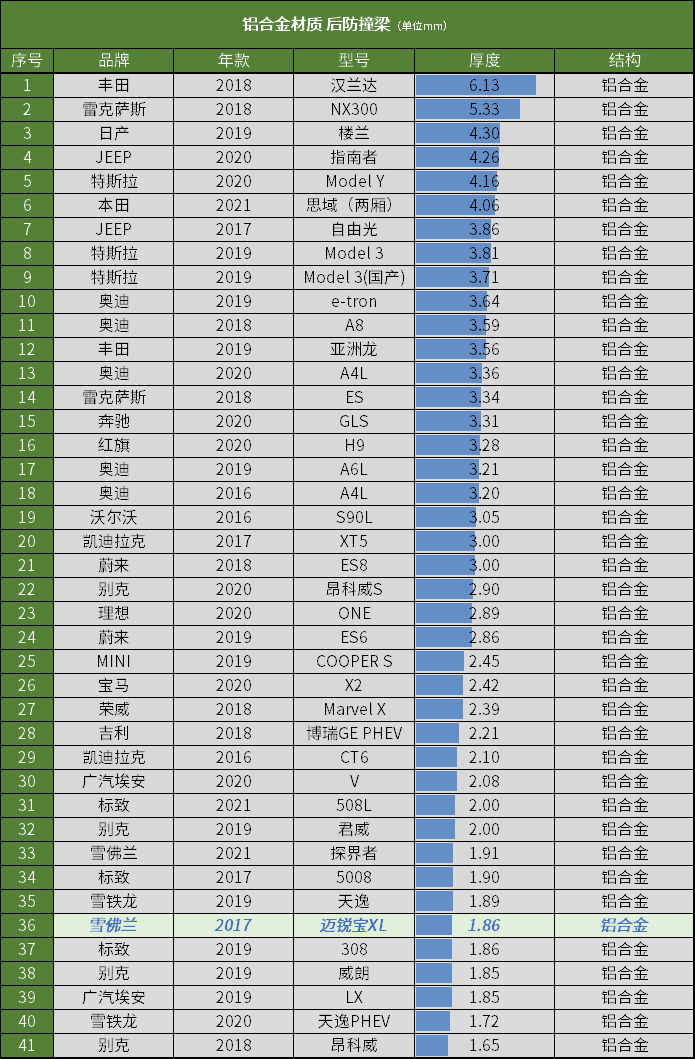这价位防撞梁引擎盖都是铝合金,上哪儿说理去-微信头条网 这价位防撞梁引擎盖都是铝合金,上哪儿说理去
