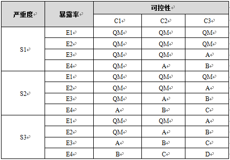 ISO 26262 ASIL安全等级,你知道如何来划分和分解吗? ISO 26262 ASIL安全等级,你知道如何来划分和分解吗?