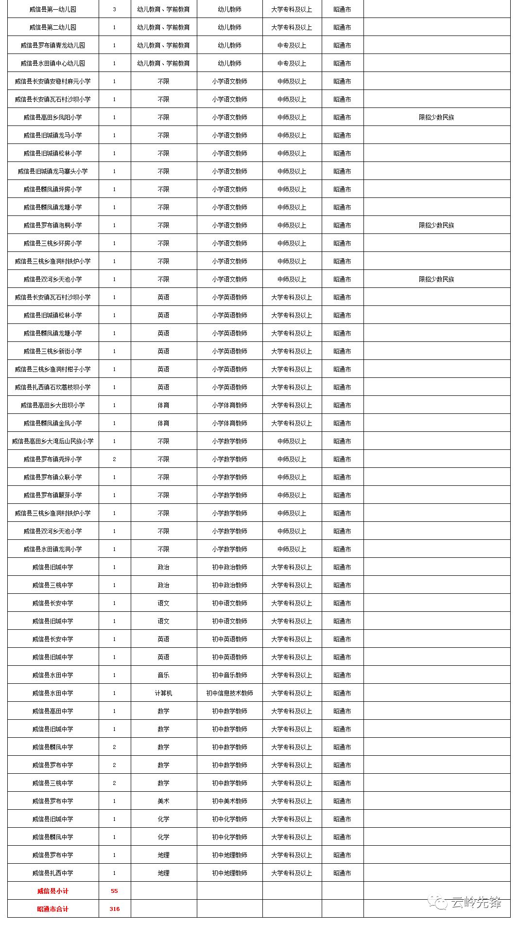 雲南最新一波事業單位招聘資訊匯總！400多個崗位，總有一個適合你！ 職場 第7張