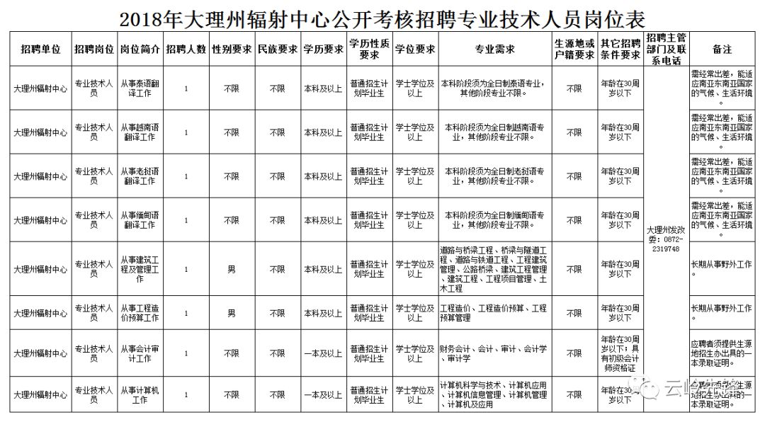 雲南最新一波事業單位招聘資訊匯總！400多個崗位，總有一個適合你！ 職場 第8張