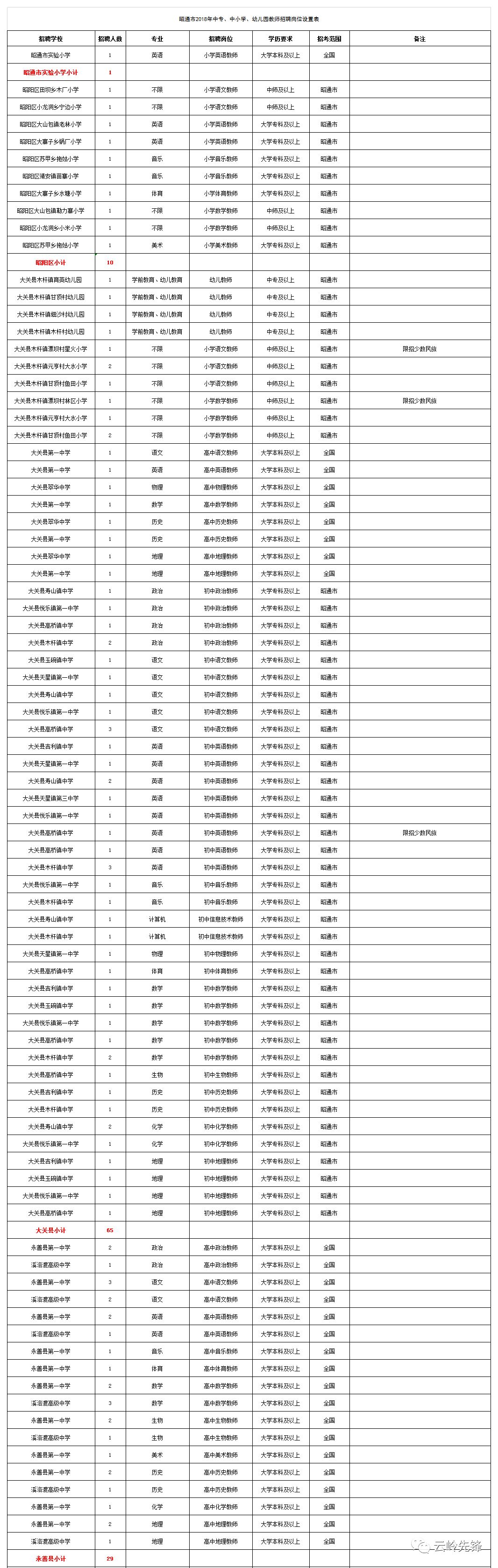 雲南最新一波事業單位招聘資訊匯總！400多個崗位，總有一個適合你！ 職場 第5張